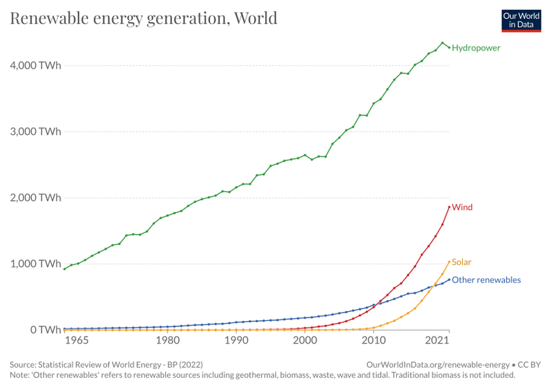 File:Renewable-energy-gen (OWID 0863).png