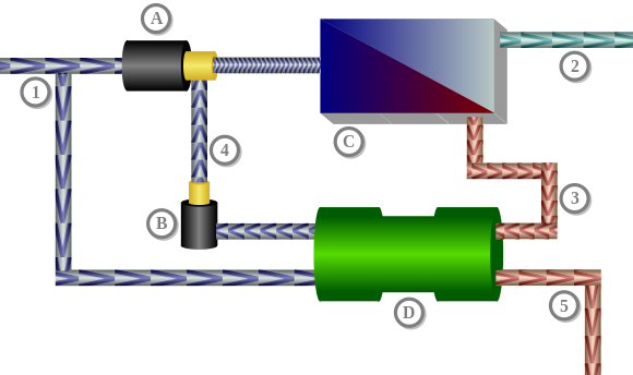 Schematics of a reverse osmosis desalination system using a pressure exchanger.1: Sea water inflow,2: Fresh water flow (40%),3: Concentrate flow (60%),4: Sea water flow (60%),5: Concentrate (drain),A: Pump flow (40%),B: Circulation pump,C: Osmosis unit with membrane,D: Pressure exchanger
