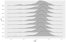 An example of a ridgeline plot showing the distributions of wages for a sample of firms over a series of years from a panel data set Ridgelineplot.png