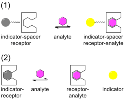 Types of Chemosensors. (1.) Indicator-spacer-receptor (ISR) (2.) Indicator-Displacement Assay (IDA) Sensing.png