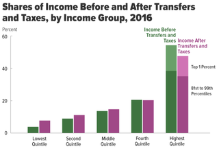 Income inequality in the United States National income inequality
