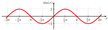 График синусоидальной функции, которая периодически колеблется вверх и вниз от -1 до +1, с периодом 2π. 