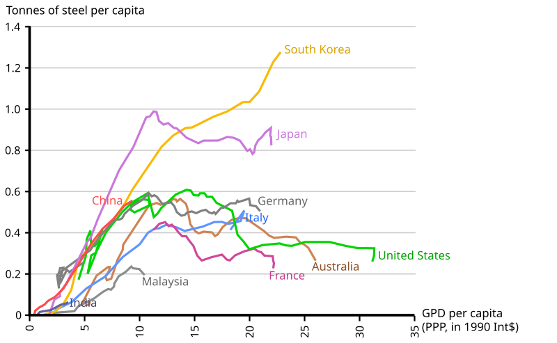 File:Steel production and GPD per capita.svg