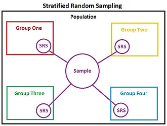 Stratified Random Sampling StratifiedRandomSampling.jpg