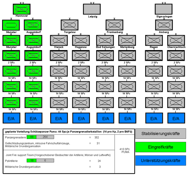 File:Struktur NEUES HEER Panzergrenadiere.png