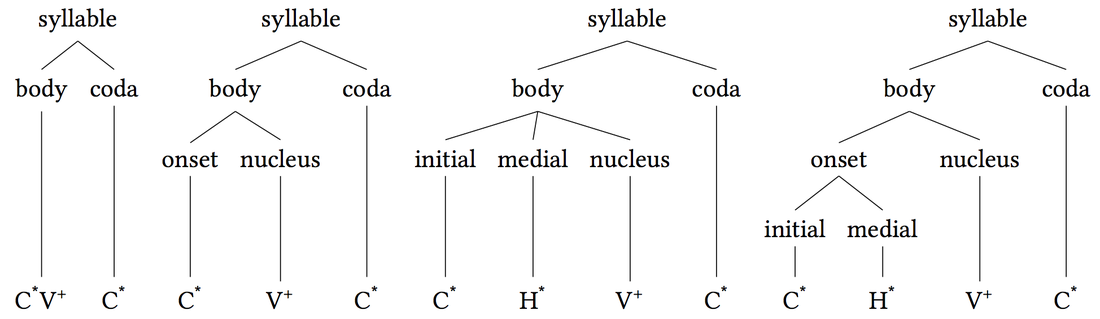 Left-branching hierarchical model