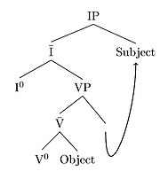 Derivation of VOS word order with subject movement in a rightward specifier theory. Syntax-VOS word order with Right Specifiers and Movement.jpg