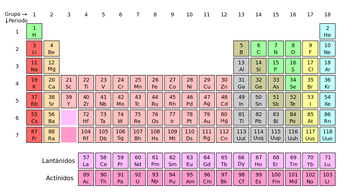 Subgrupos de la tabla periódica. Con símbolos de elementos