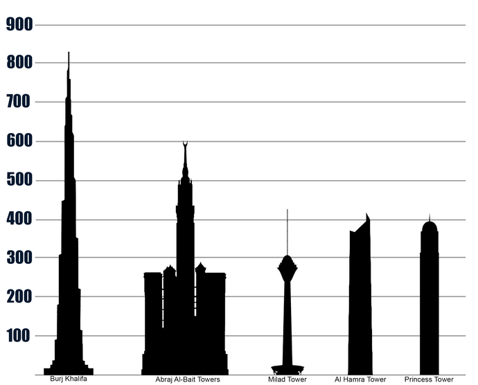 Tallest buildings in the Middle East.