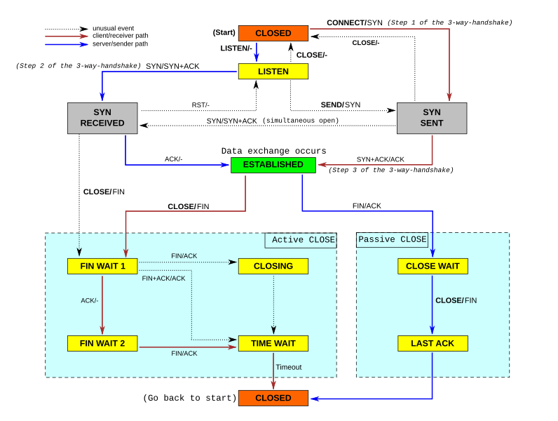 File:Tcp state diagram fixed.svg