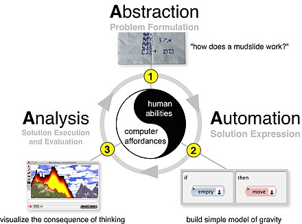 The "three As" Computational Thinking Process describes computational thinking as a set of three steps: abstraction, automation, and analysis. The Computational Thinking Process.jpg
