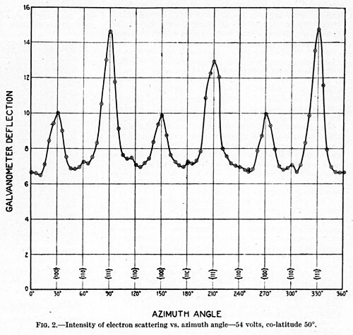 Graph of the electrical current vs electron beam azimuth angle from the 1927 "The Scattering of Electrons by a Single Crystal of Nickel" paper[2]. The presence of peaks and throughs is consistent with a diffraction pattern and suggests a wave-like nature of electrons.