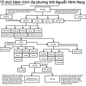 Hành Chính Việt Nam Thời Nguyễn