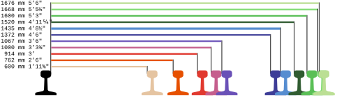 Graphic list of track gauges