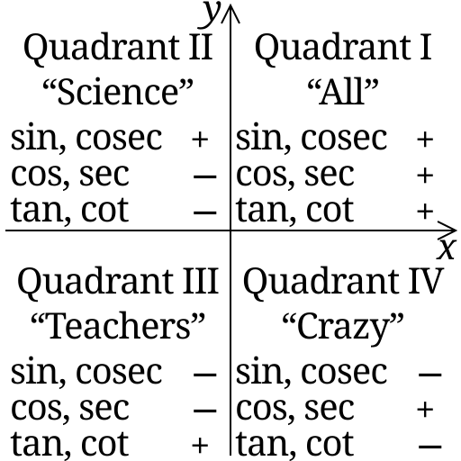 File:Trigonometric function quadrant sign.svg