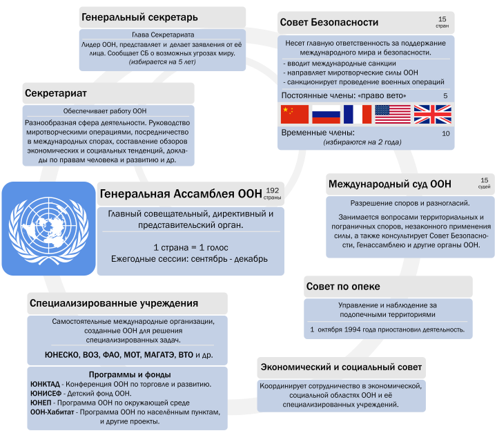 Организация Объединенных Наций Реферат