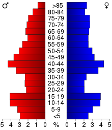 2000 Census Age Pyramid for Humboldt County