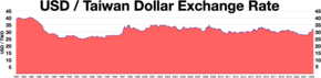 USD / Taiwan Dollar exchange rate
TWD didn't devalue against the USD as much as other Asian currencies did in 1997 USD to Taiwan Dollar exchange rate.webp