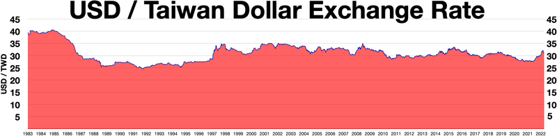 File:USD to Taiwan Dollar exchange rate.webp