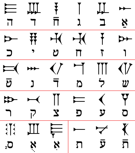 File:Ugaritic-alphabet-chart-Hebrew.svg