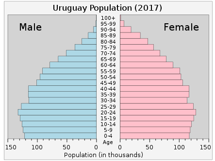 Uruguay rahvastikupüramiid