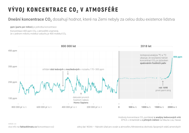 Graf koncentrací atmosférického CO2 za posledních 650 tisíc let.