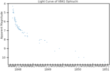 The light curve for V841 Ophiuchi is shown. The data are from the AAVSO website and Parenago. V841OphLightCurve.png