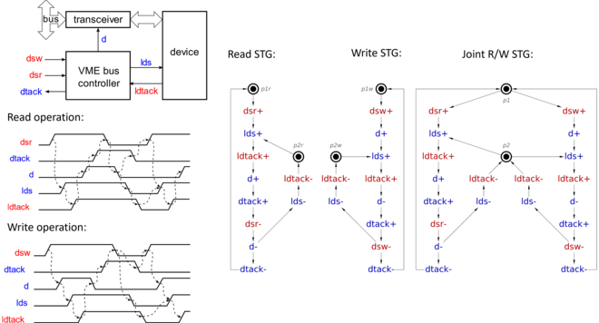 VME bus controller. Block-diagram and timing diagrams (a) and the corresponding STGs (b). This example originates from. VME-bus-example.png