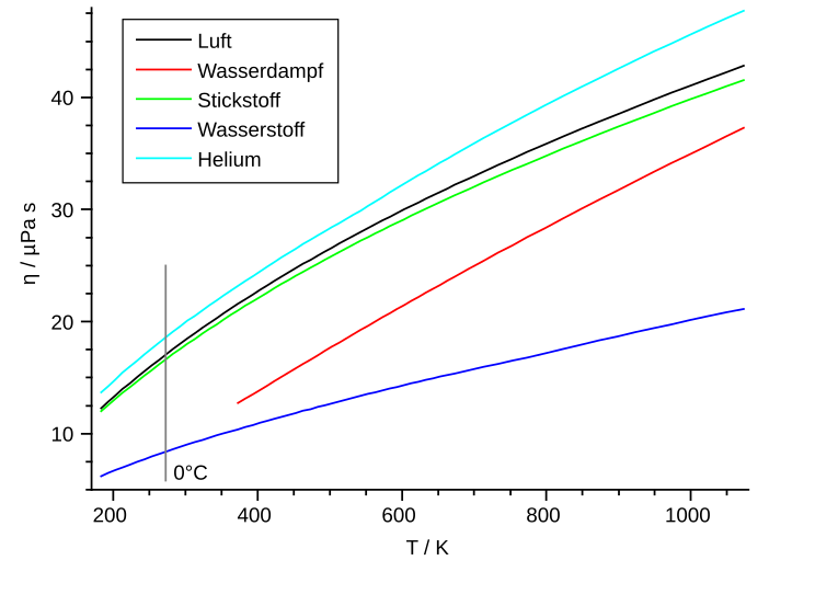 File:Viscosity of gases de.svg