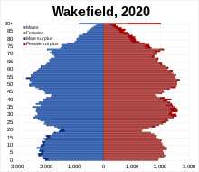 Population pyramid of the City of Wakefield in 2020 Wakefield pop pyramid.svg