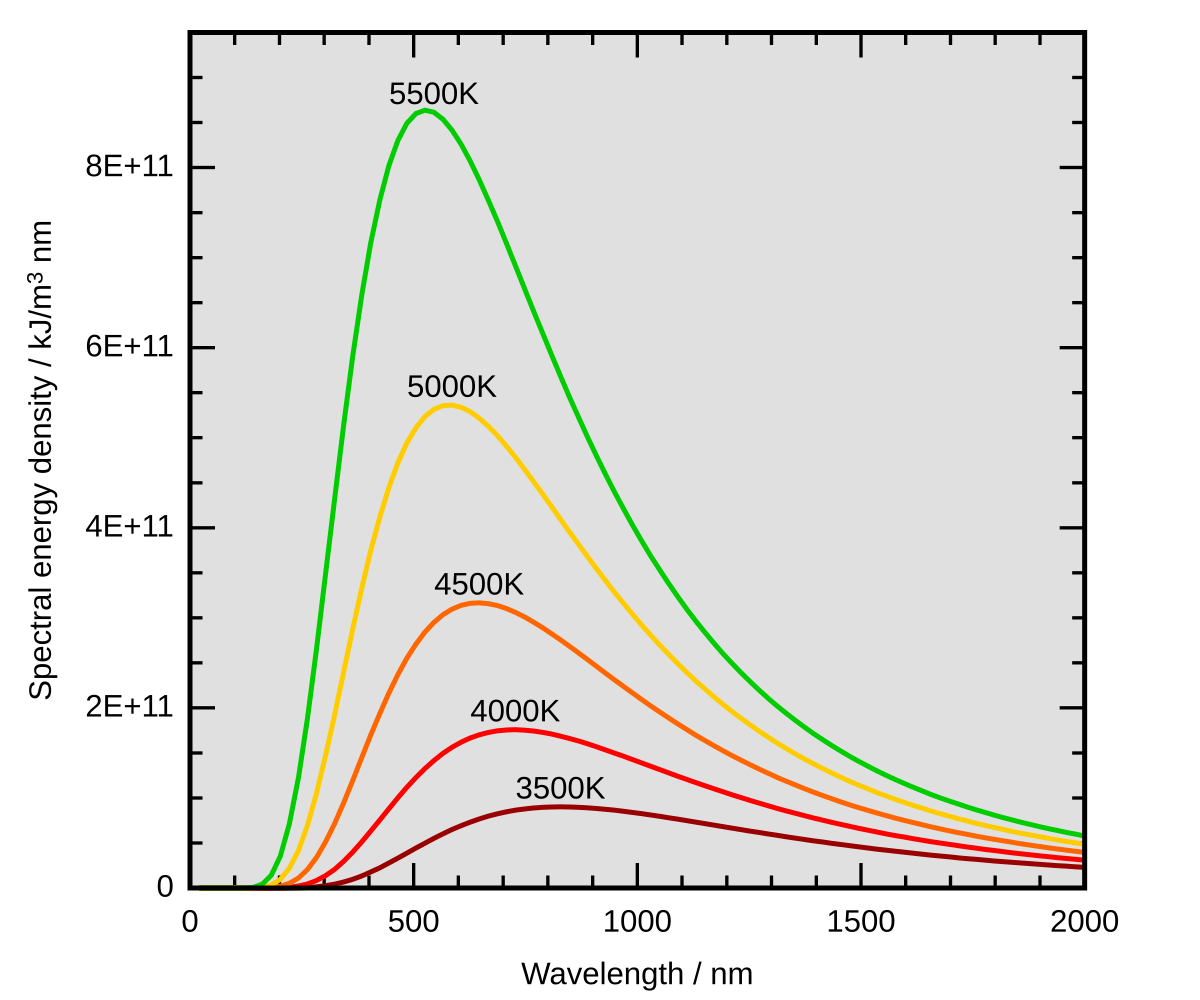 Wien S Displacement Law Wikipedia