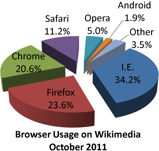 File:Wikimedia browser share pie chart.png