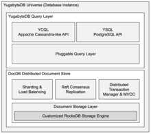 Arsitektur Blok Diagram untuk YugabyteDB