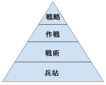 兵站: 理論, 歴史, 機能