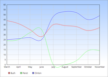 1992 Presidential Polls 1992 Presidential Polls.png