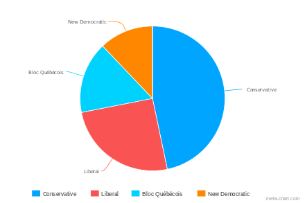 Pie chart detailing the percentage of seats won in the House of Commons