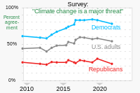 Democrats and Republicans have diverged on the seriousness of the threat posed by climate change, with Republicans' assessment remaining essentially unchanged over the past decade.[243]