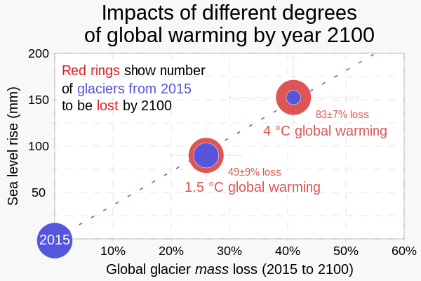 Projections: Melting of glacial mass is approximately linearly related to temperature increase.[98] Based on current pledges, global mean temperature is projected to increase by +2.7 °C, which would cause loss of about half of Earth's glaciers by 2100 with a sea level rise of 115±40 millimeters.[98]