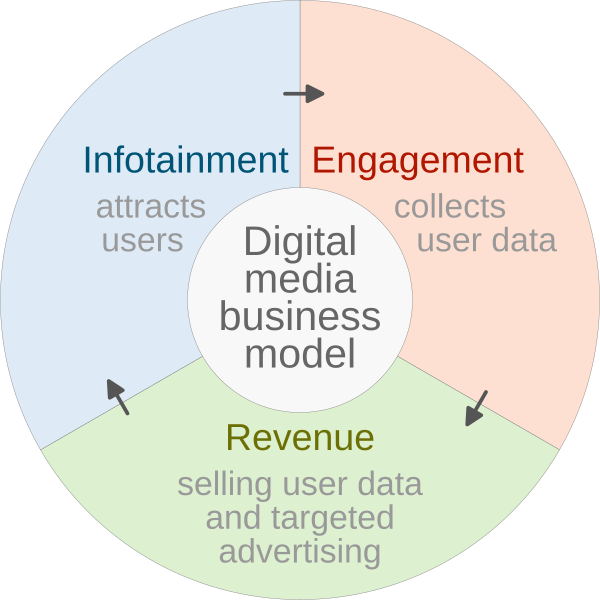 File:20231030 Digital media business model.svg