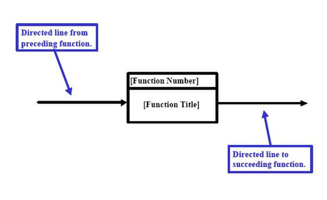 Function title. Wireflow блок схема. Block Flow diagram. Direction line. Span diagram.