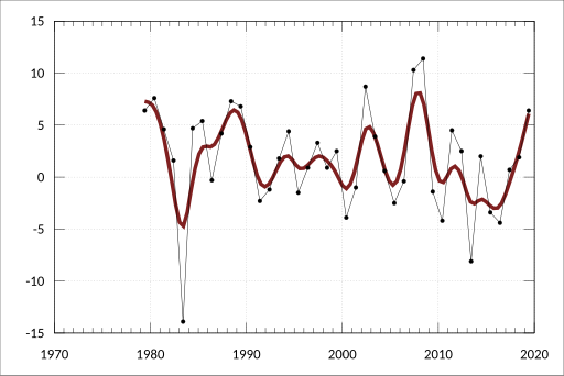 File:ABS-5206.0-AustralianNationalAccounts-NationalIncomeExpenditureProduct-IndexesIndustrialProductionAnnual-ManufacturingC-MetalProducts-PercentageChanges-A2716691V.svg