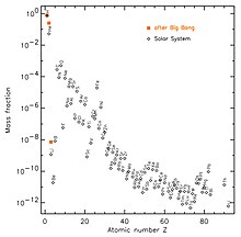 Abundance of the chemical elements after the Big Bang and in the Solar System. All elements heavier than lithium (Li) have been formed in supernovae and stars. AbundanceOfElements.jpg