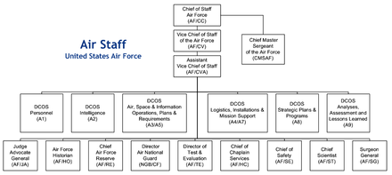 Af Organizational Chart