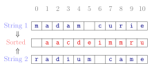 Algorithmic anagram test using multisets as canonical forms: The strings "madam curie" and "radium came" are given as C arrays. Each one is converted into a canonical form by sorting. Since both sorted strings literally agree, the original strings were anagrams of each other. Anagram canonical svg.svg