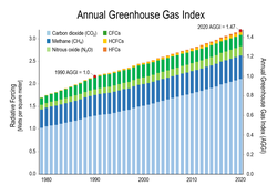 Annual greenhouse gas index (1980-2017).png