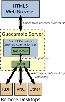 Architecture of Apache Guacamole Architecture of Apache Guacamole.png