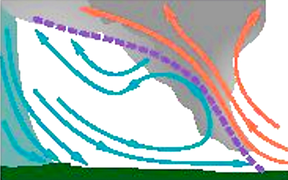 前線面と気流の流れから棚雲のでき方を説明した図