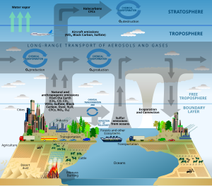 Contaminación Atmosférica: Contaminantes atmosféricos primarios y secundarios, Principales tipos de contaminantes del aire, Gases contaminantes de la atmósfera