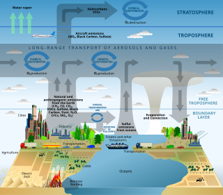 Example scientific modelling. A schematic of chemical and transport processes related to atmospheric composition. Atmosphere composition diagram-en.svg