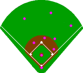Baseball defensive positioning using a shift; note there is only one infielder to the left side of second base Baseballpositioning-shift.png